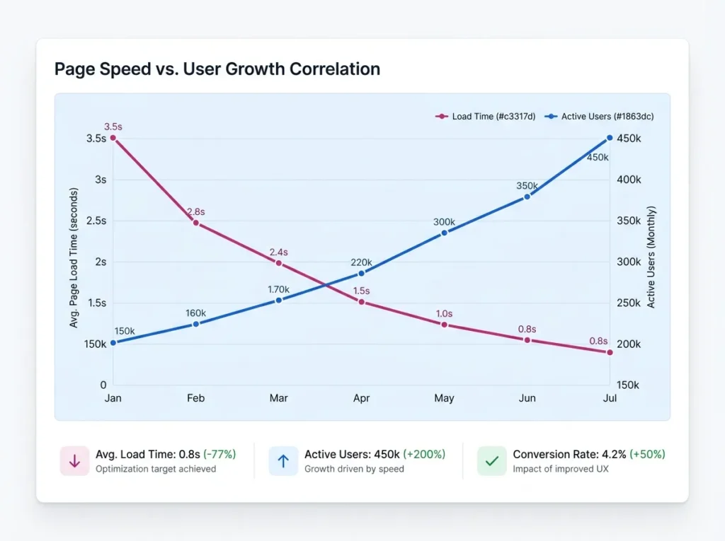 screen Chart comparing page speed with user growth over time